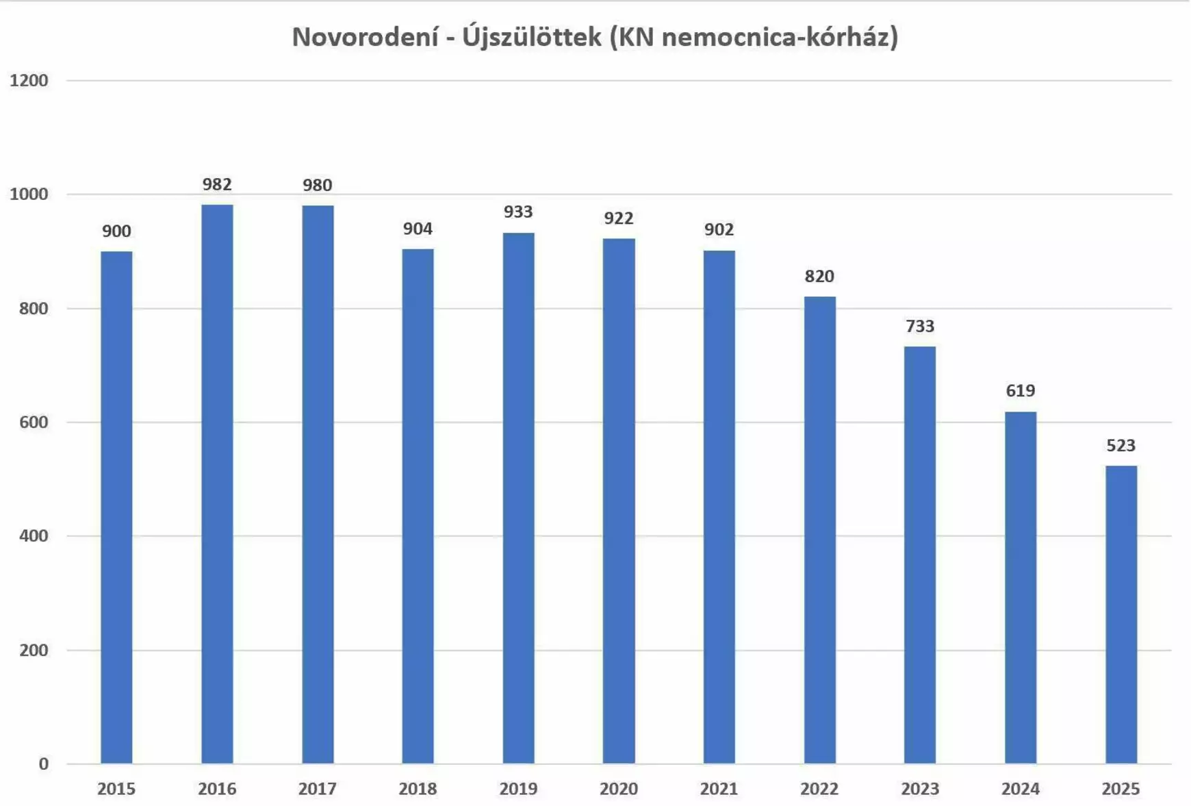 Hét év alatt felére csökkent az újszülöttek száma Komáromban – KÉPEKKEL