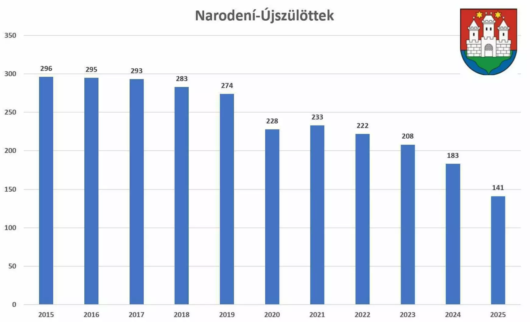 Hét év alatt felére csökkent az újszülöttek száma Komáromban – KÉPEKKEL
