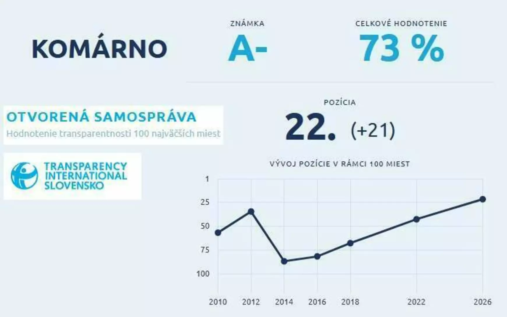 Komárom fejlődőképes az önkormányzatok átláthatósága terén – KÉPEKKEL