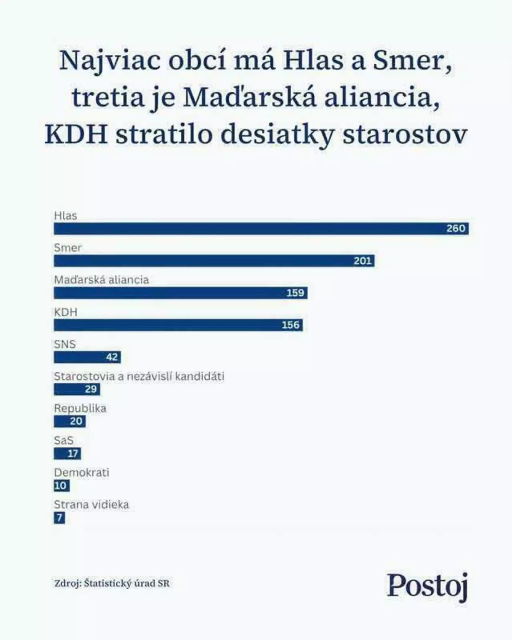 Polgármesterek száma