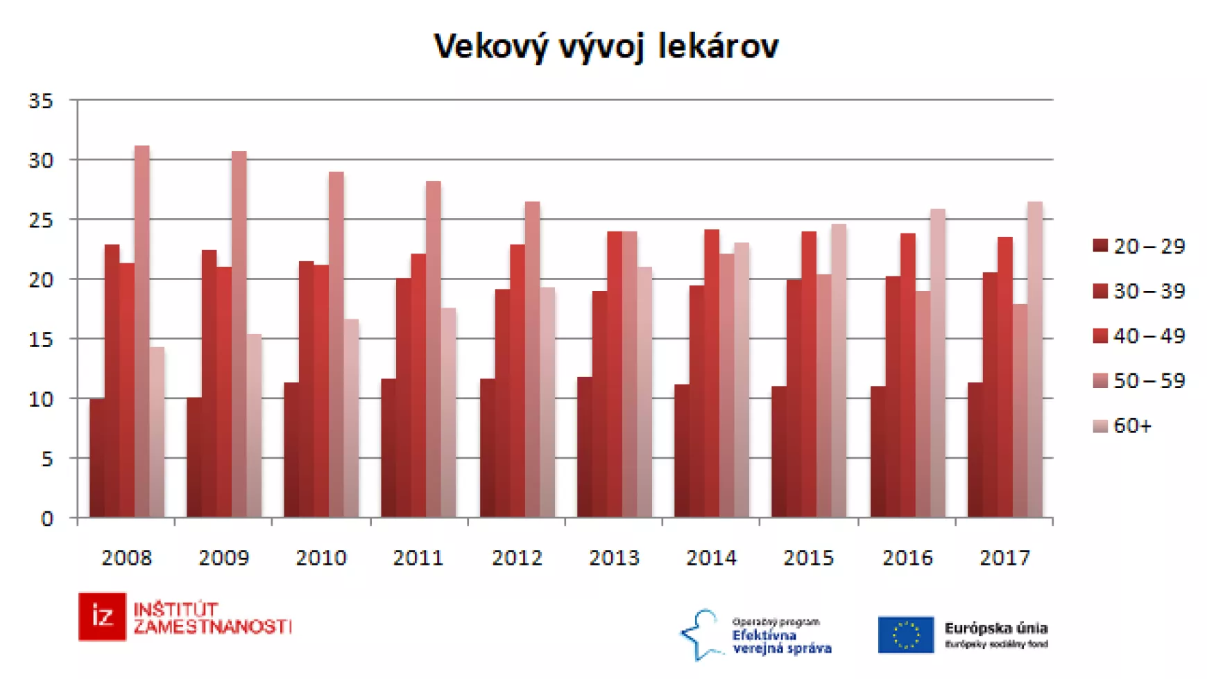 A szlovákiai orvosok életkorának alakulása az utóbbi években. Jelenleg egynegyedük 60 év feletti.