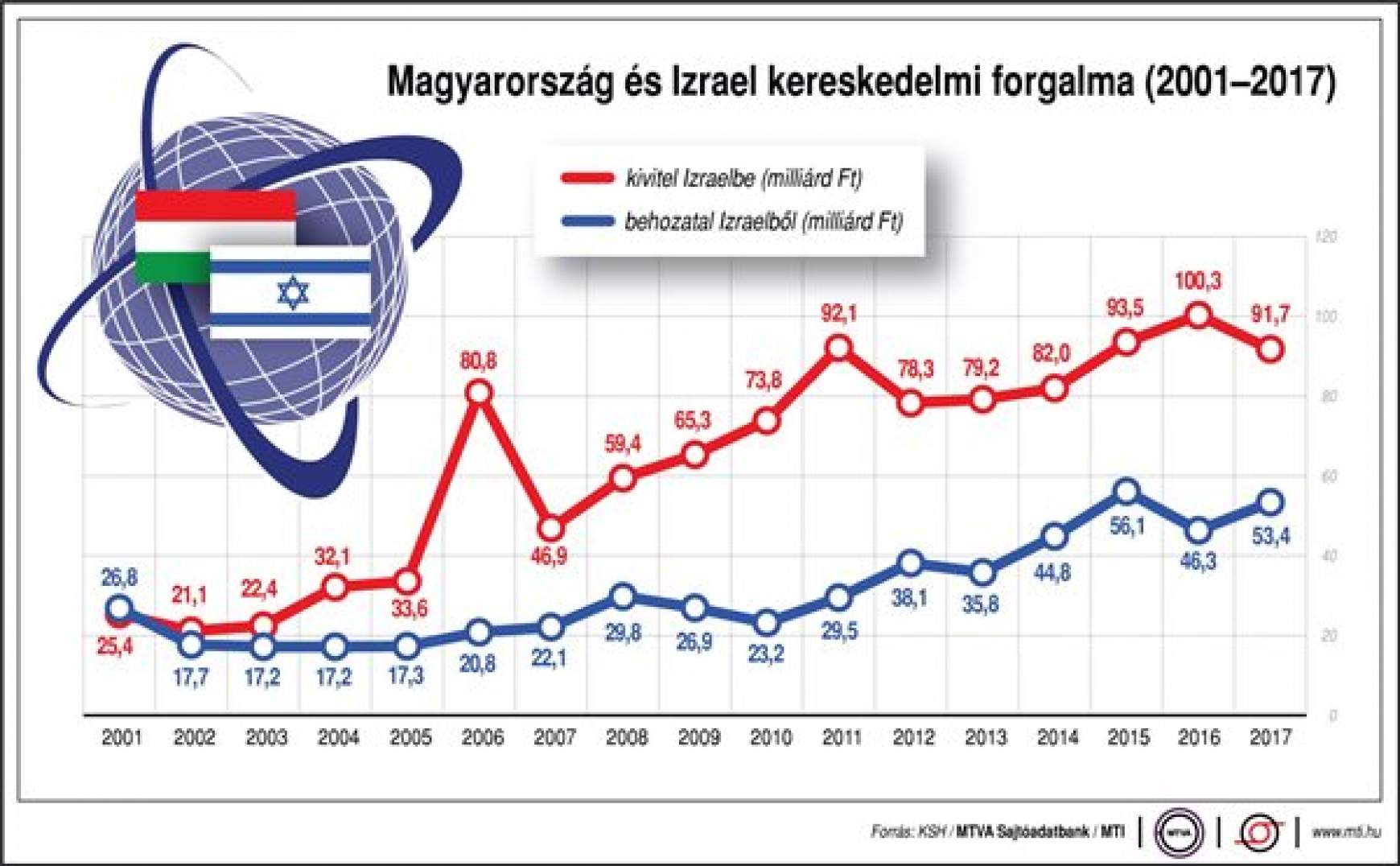 A magyar-izraeli kereskedelem alakulása