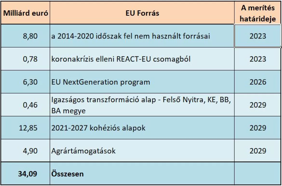 EU források