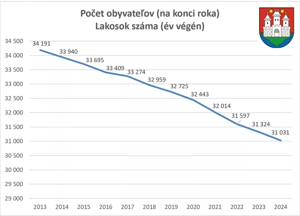 A komáromi Freyától a helyi demográfiai mutatókon át, Baldurig - GRAFIKONOKKAL