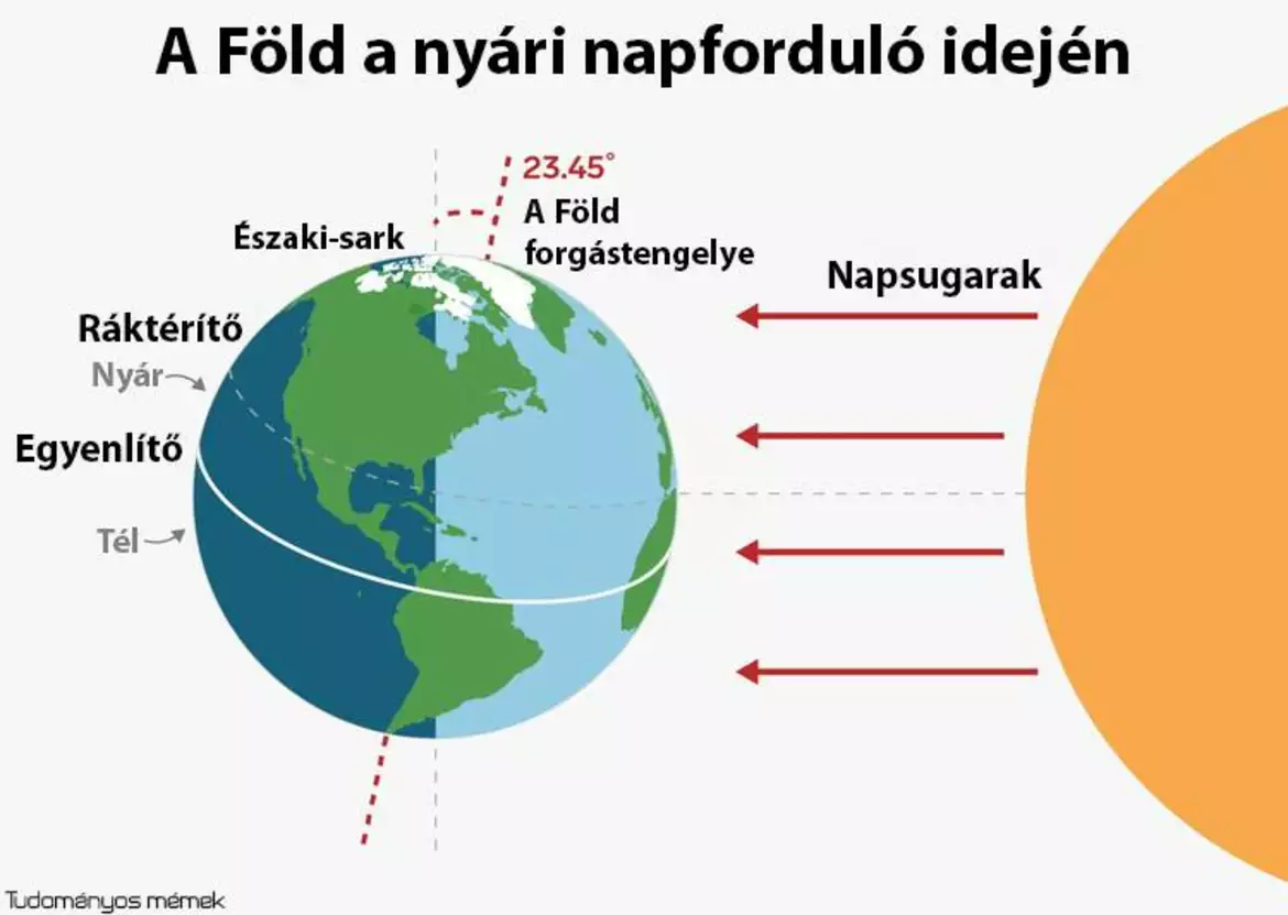 nyari-napfordulo-tudomanyos-memek