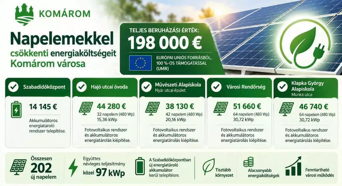 Komárom város közel 198 ezer uniós támogatásból csökkenti energiaköltségeit 